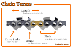 The best chainsaw chain is, therefore, a critical component of your chainsaw. Chainsaw Chain Types Guide 2021 Best Videos Illustrations And Charts