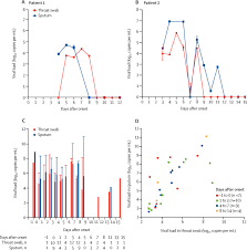 After a couple of weeks off, we review recent rap releases from july and august, including travis scott's astroworld, nicki minaj's queen, and denzel curry's taboo. Viral Load Of Sars Cov 2 In Clinical Samples The Lancet Infectious Diseases