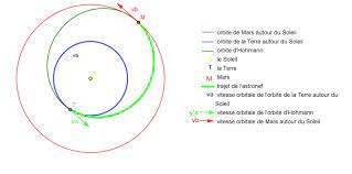 La vitesse de la terre sur son orbite est plus grande du côté de son périhélie (hiver) que du côté de son aphélie (été). Le Voyage Terre Mars Comment Faire