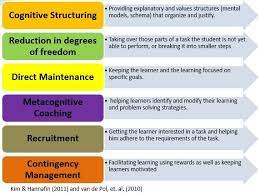 Another great scaffolding technique can be implemented with graphic organizers. Scaffolding Social Development Theory By Vygotsky Group Mockingjay