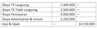 Pt nurcahya menentukan tarip bop ditentukan dimuka bulan januari 1995, perusahaan membuat angggaran bop dengan kapasitas normal 30.000 jam mesin dengan data produksi sebagai (metode 2). Harga Pokok Pesanan Bagaimana Cara Mengetahui Dan Menghitungnya