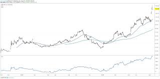 Roku Stock In Rocket Mode After Bullish Quarter