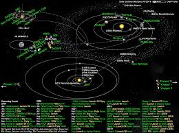 Whats Up In The Solar System Diagram By Olaf Frohn Updated