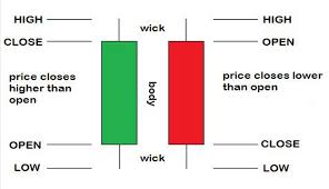 candlestick patterns candlestick analysis from basics