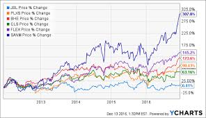 Plexus Corp An Industry Leader But Priced Like It