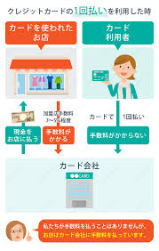 あなたが貰っているクレジットポイントの正体 なぜクレジットカードで一括払いをしてもポイントが貰えるのか その仕組みを解説 クレジットカード の読みもの