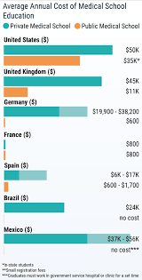 Going to live, study or work in the eu. International Physician Compensation Report 2019 Do Us Physicians Have It Best