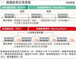 新信號系統 移動區間 電腦計算列車距離 20190319 要聞 每日明報 明報新聞網