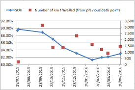 Major Causes Of Battery Degradation Australian Leaf Owners