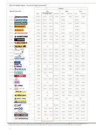 · ship to local installer Giti Enters The Top 10 Of Leading Tyre Manufacturers Tyrepress