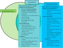 Healthy habits can reduce the risk of various diseases, including those that may run in your family. Barriers To A Healthy Lifestyle Post Gestational Diabetes An Australian Qualitative Study Women And Birth