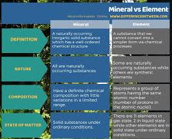 Mineral Element English Vocabulary Mineral Ellement Chemistry English As A Foreign Language Linguistics Foreign Language
