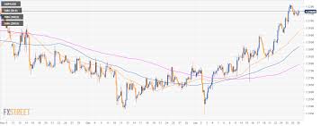 Gbp Usd Technical Analysis Cable Trading Below 1 3200