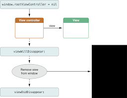 View Controller Programming Guide For Ios Responding To Display Related Notifications Figure 5 2 Responding To The Disappearance Of How To Remove Ios Control