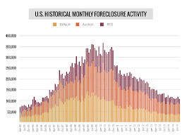 Foreclosures Activity In U S Upticks In Q3 First Time