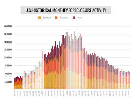 foreclosures activity in u s upticks in q3 first time