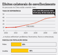 Envelhecimento da população é grande desafio para a China - WSJ