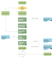 how to create an audit flowchart using conceptdraw pro