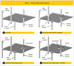 A drop panel must have a minimum thickness of at least that provided in the table here. Drop Panel Slab Design