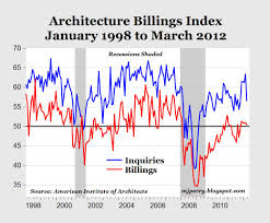 Architecture Billings Index Positive For 5th Month
