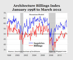 architecture billings index positive for 5th month