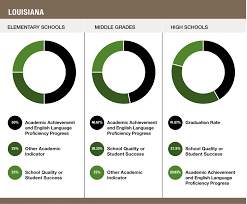 Louisiana Accountability Southern Regional Education Board