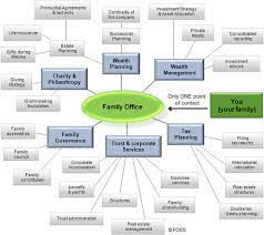 360⁰ health care real estate investment and management. Family Office Wikipedia