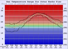 Outer Banks Pier Water Temperature Sea And Wetsuit Guide