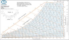 29 Methodical Cibse Psychrometric Chart Pdf