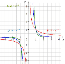 Nun hast du eine detaillierte übersicht über die unterschiedlichen potenzfunktionen in mathe. Eigenschaften Von Potenzfunktionen Ubersicht