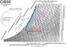 Experimental Investigation Of A Super Performance Dew Point