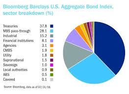 what is the agg or bloomberg barclays aggregate bond index