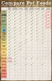 Dog Food Comparison Chart Charte De Comparaison Nourriture