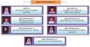 Untuk menyampaikan mesej antidadah dan mengajak mereka supaya memainkan peranan yang lebih berkesan perlu diperluaskan dalam mencegah penggunaan dadah di kalangan rakan, keluarga dan. Carta Organisasi Skim Lencana Anti Dadah Slad Smkokh 2012 Ppda Semarak Aspirasi