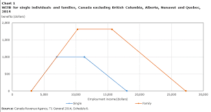 Working Income Tax Benefit Recipients In Canada