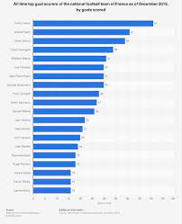 8 июня 18:30 |блог все о казахстанском спорте. France All Time Top Goal Scorers Of The Football Team 2019 Statista