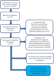 Smaller meals and a bland diet might help limit vomiting. Risk Factors For Sporadic Norovirus Infection A Systematic Review And Meta Analysis Sciencedirect