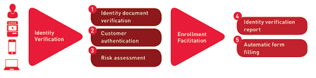 Transaction details ( required for completing customer due diligence). What Is Kyc In Banking 2021 Update