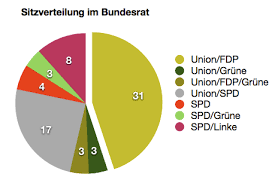 Sie wird voraussichtlich am 26. Grosse Koalition In Nrw Der Neue Bundesrat Optionen Fur Schwarz Gelb Der Burtchen