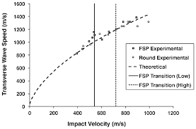 Furthermore, one major difference between longitudinal and transverse wave is with regards to the displacement of particles. Fibers Free Full Text Exploration Of Wave Development During Yarn Transverse Impact Html