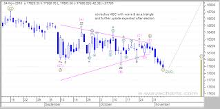 Elliott Wave Forecast Analysis Dow S P500 Nasdaq Gold