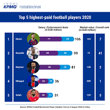 Lionel messi net worth in 2020 is almost $230 million. Kpmg Football Benchmark On Twitter Fc Barcelona Superstar Lionel Messi Has Beaten Cristiano Ronaldo And Leads The 2020 Ranking Of Highest Paid Football Players In The World According To Forbes Whereas Messi Can