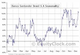 Banco Santander Brasil S A Nyse Bsbr Seasonal Chart