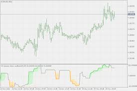 Aroon Oscillator Dynamic Zones Levels Indicator For