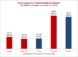 president debt increase chart jse top 40 share price