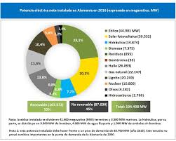 Francia insiste en la energía nuclear. Panorama Energiewende Como Es La Politica De Transicion Energetica Alemana Energias Renovables El Periodismo De Las Energias Limpias
