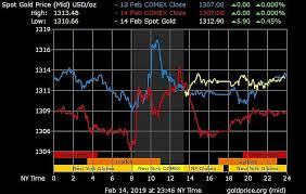 Gold Price Plunged After God Of Wealth Day