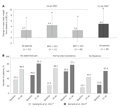 Contribution Of Pancreatic Enzyme Replacement Therapy To