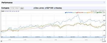 Google Finance Bollinger Bands Trading The Vix Using