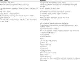 Kidney disease in women can include acute kidney injury (aki), in which there is a sudden, temporary, and sometimes fatal loss of kidney function. Comparison Between Our Index Patient And His Cousin Download Table